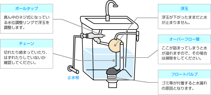 トイレのタンクの構造