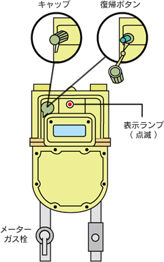 ガスメーターの構造
